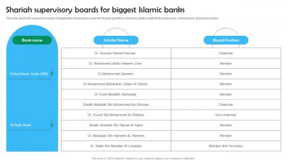 Shariah Based Banking Shariah Supervisory Boards For Biggest Islamic Banks Fin SS V
