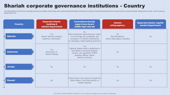 Shariah Corporate Governance Institutions A Complete Understanding Of Islamic Banking Fin SS V