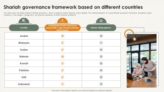 Shariah Governance Framework Based On Different Countries Shariah Compliance In Islamic Banking Fin SS