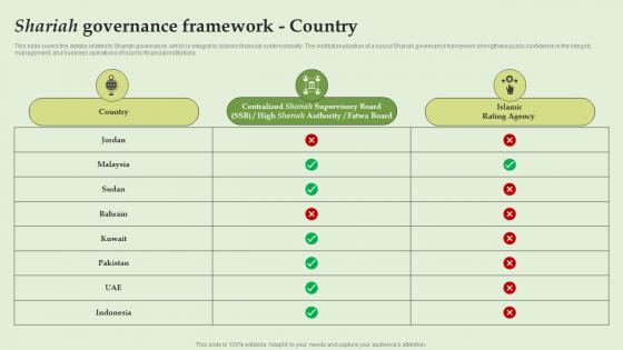 Shariah Governance Framework Country Everything About Islamic Banking Fin SS V