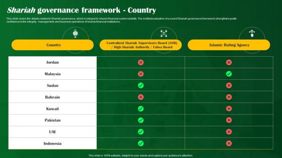 Shariah Governance Framework Country Shariah Compliant Banking Fin SS V