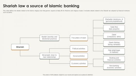 Shariah Law A Source Of Islamic Banking Shariah Compliance In Islamic Banking Fin SS