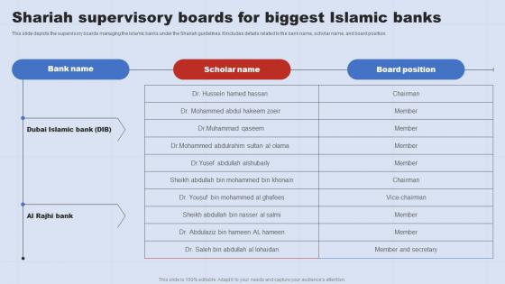 Shariah Supervisory Boards For Biggest A Complete Understanding Of Islamic Banking Fin SS V