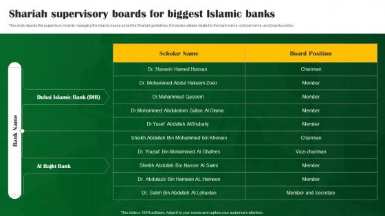 Shariah Supervisory Boards For Biggest Islamic Banks Shariah Compliant Banking Fin SS V