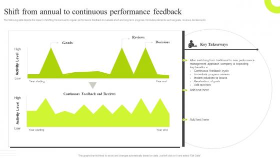 Shift From Annual To Continuous Performance Feedback Traditional VS New Performance