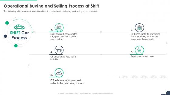 Shift funding elevator pitch deck operational buying and selling process at shift
