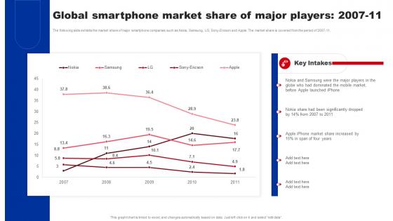 Shifting From Blue Ocean Global Smartphone Market Share Of Major Players Strategy SS V