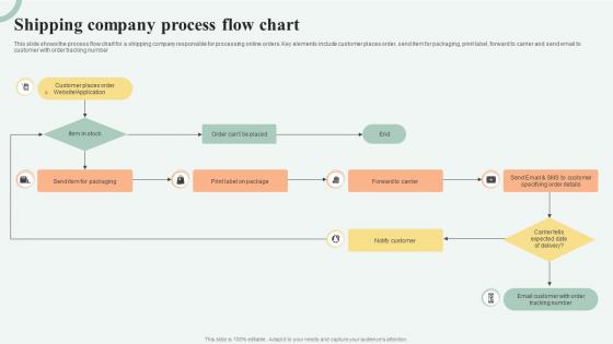 Shipping Company Process Flow Chart