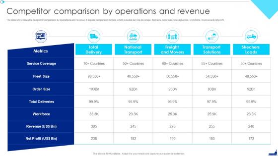 Shipping Company Profile Competitor Comparison By Operations And Revenue