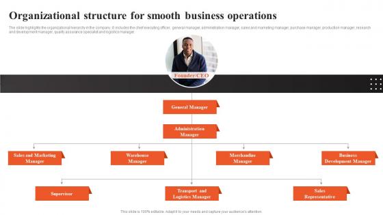 Shoe Shop Business Plan Organizational Structure For Smooth Business Operations BP SS