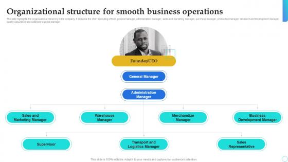 Shoe Store Business Plan Organizational Structure For Smooth Business Operations BP SS