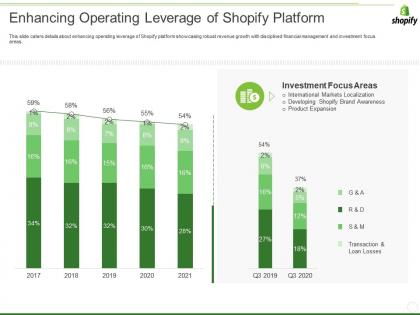 Shopify investor funding elevator enhancing operating leverage of shopify platform ppt inspiration layouts