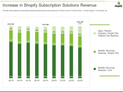 Shopify investor funding elevator increase in shopify subscription solutions revenue ppt portfolio layout