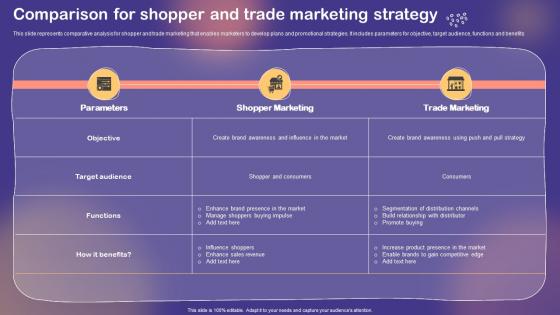 Shopper And Customer Marketing Comparison For Shopper And Trade Marketing Strategy