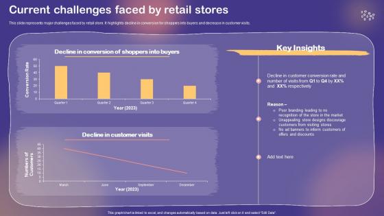Shopper And Customer Marketing Current Challenges Faced By Retail Stores