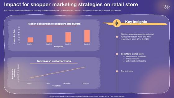 Shopper And Customer Marketing Impact For Shopper Marketing Strategies On Retail Store