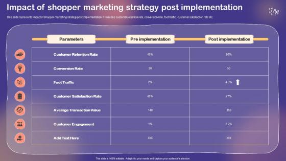 Shopper And Customer Marketing Impact Of Shopper Marketing Strategy Post Implementation