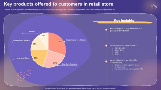 Shopper And Customer Marketing Key Products Offered To Customers In Retail Store