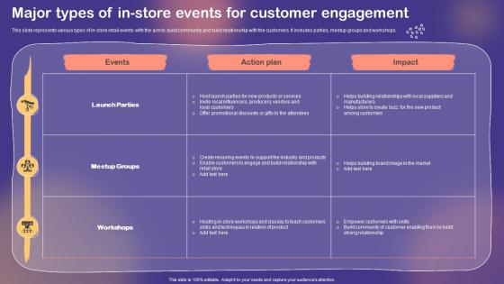 Shopper And Customer Marketing Major Types Of In Store Events For Customer Engagement