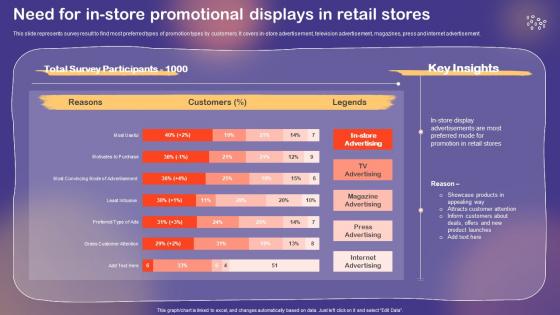 Shopper And Customer Marketing Need For In Store Promotional Displays In Retail Stores