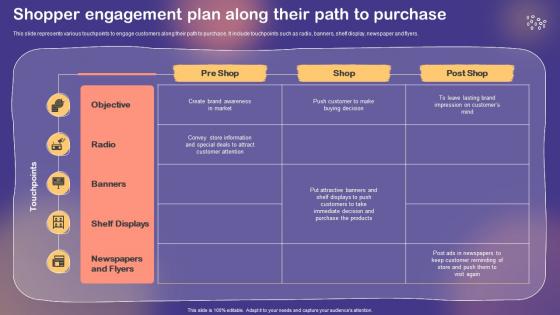 Shopper And Customer Marketing Shopper Engagement Plan Along Their Path To Purchase