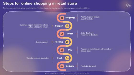 Shopper And Customer Marketing Steps For Online Shopping In Retail Store