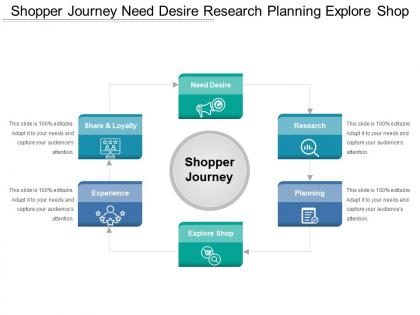 Shopper journey need desire research planning explore shop