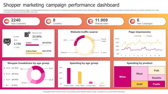 Shopper Marketing Campaign Performance Dashboard
