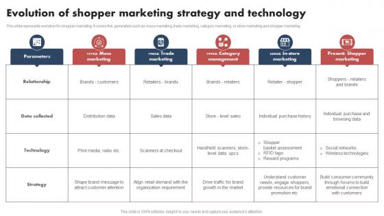 Shopper Marketing Guide Evolution Of Shopper Marketing Strategy And Technology MKT SS V