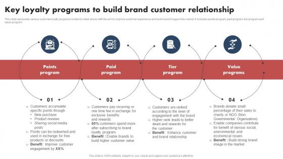 Shopper Marketing Guide Key Loyalty Programs To Build Brand Customer Relationship MKT SS V