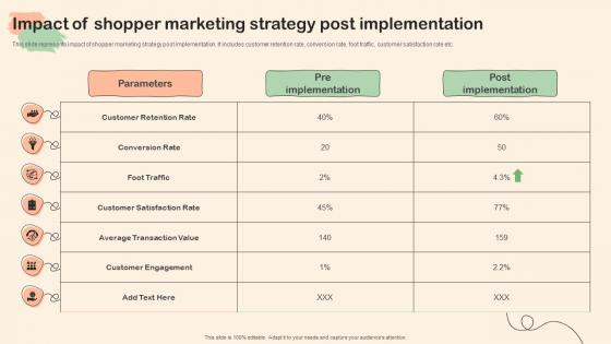 Shopper Marketing Plan To Improve Impact Of Shopper Marketing Strategy Post Implementation
