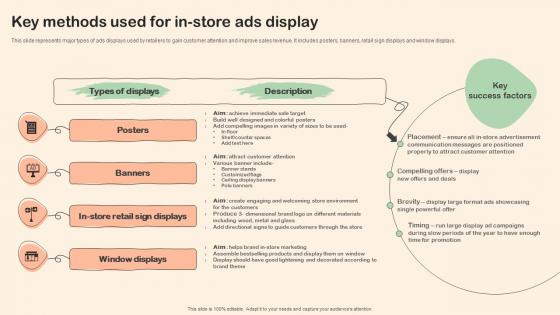 Shopper Marketing Plan To Improve Key Methods Used For In Store Ads Display