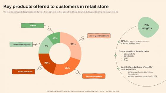 Shopper Marketing Plan To Improve Key Products Offered To Customers In Retail Store