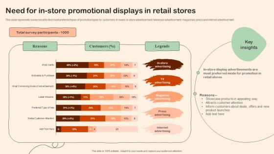 Shopper Marketing Plan To Improve Need For In Store Promotional Displays In Retail Stores