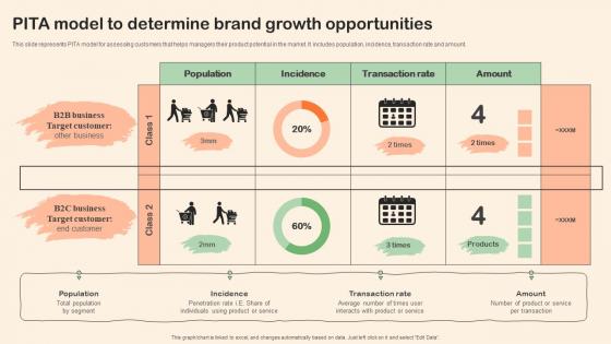 Shopper Marketing Plan To Improve Pita Model To Determine Brand Growth Opportunities