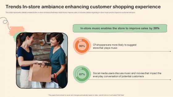 Shopper Marketing Plan To Improve Trends In Store Ambiance Enhancing Customer Shopping