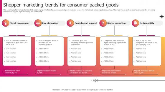 Shopper Marketing Trends For Consumer Packed Goods