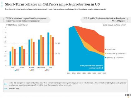 Short term collapse in oil prices impacts production in us current levels ppt graphics