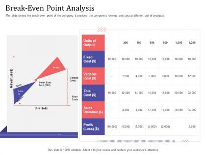 Short term debt funding pitch deck break even point analysis revenue ppt powerpoint show