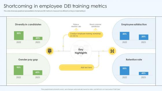 Shortcoming In Employee DEI Training Metrics DEI Training Program DTE SS