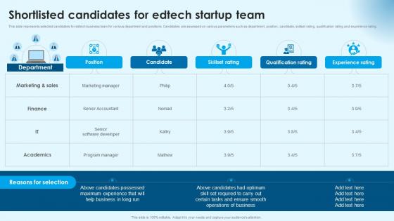 Shortlisted Candidates For Building Successful Edtech Business In Modern Era TC SS