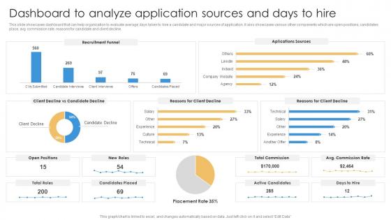 Shortlisting And Hiring Employees For Vacant Positions Dashboard To Analyze Application Sources