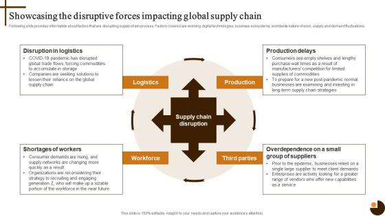 Showcasing Supply Chain Cultivating Supply Chain Agility To Succeed In Dynamic Environment Strategy SS V