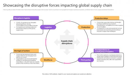 Showcasing The Disruptive Forces Impacting Taking Supply Chain Performance Strategy SS V