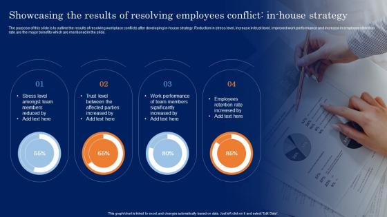 Showcasing The Results Of Resolving Employees Conflict Resolution In The Workplace