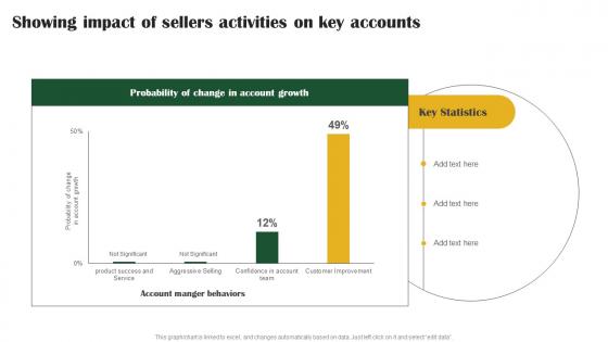 Showing Impact Of Sellers Activities Key Customer Account Management Tactics Strategy SS V