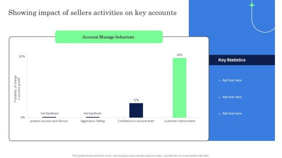 Showing Impact Of Sellers Activities On Key Accounts Complete Guide Of Key Account Strategy SS V