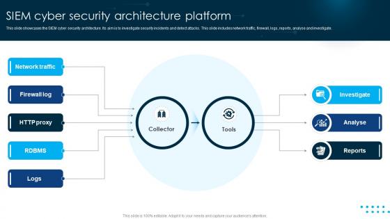 SIEM Cyber Security Architecture Platform