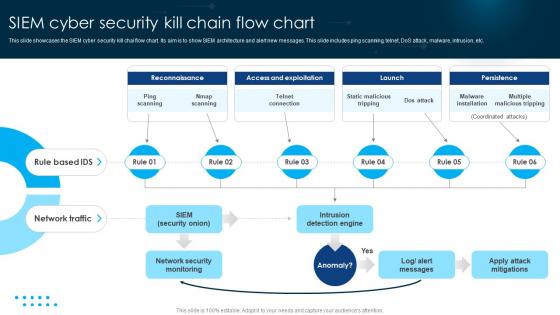 SIEM Cyber Security Kill Chain Flow Chart