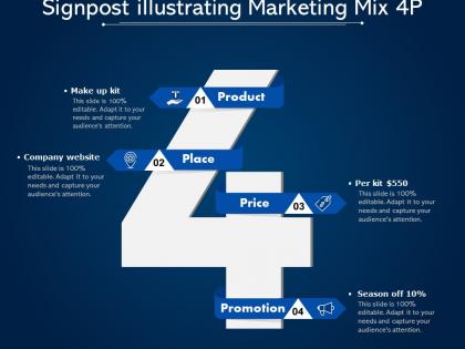 Signpost illustrating marketing mix 4p